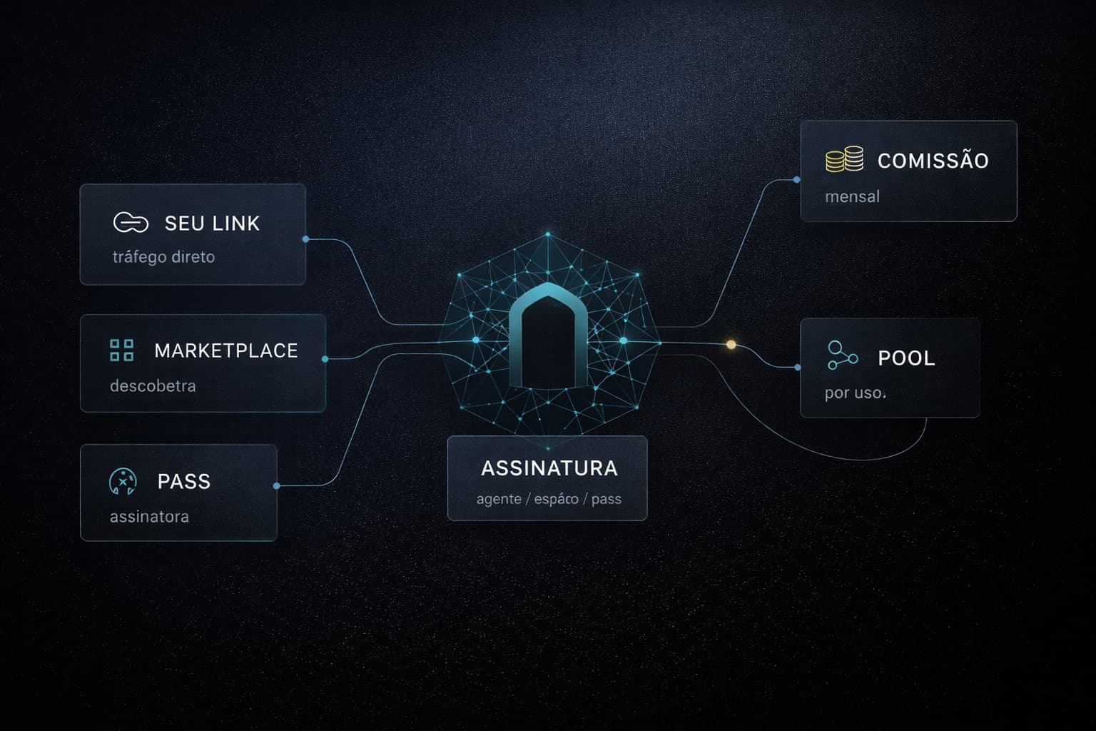 Diagrama de monetização e comissão da Imago